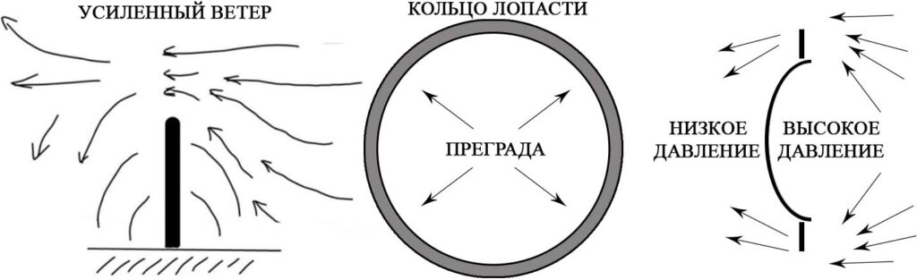 Ветроэнергетика. Ротор Преградного типа - принцип