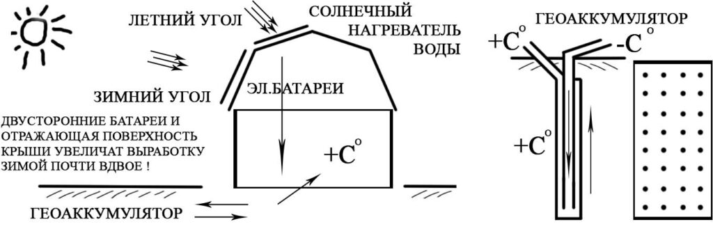 Электроэлементы и Геоаккумулятор солнечной энергии для частного дома - принцип