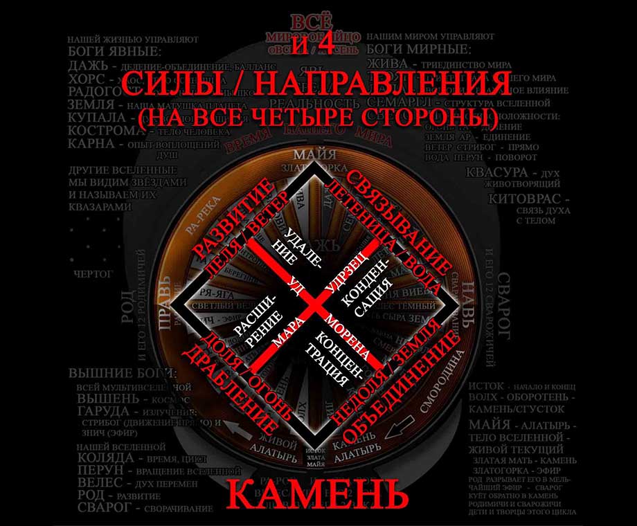 Силы - направления