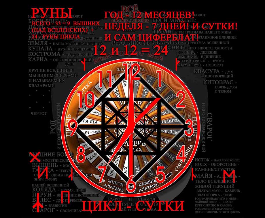 Система Рун - прообраз системы стрелочных часов